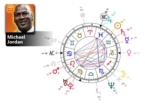 michael jordan birthday zodiac|michael b jordan birth chart.